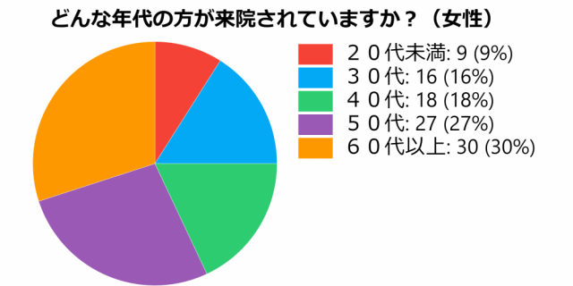 年代別