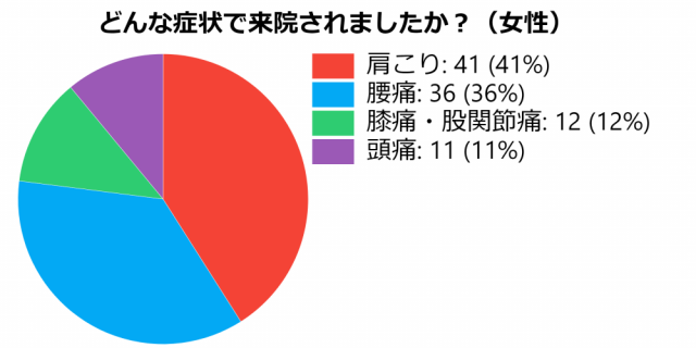 症状別